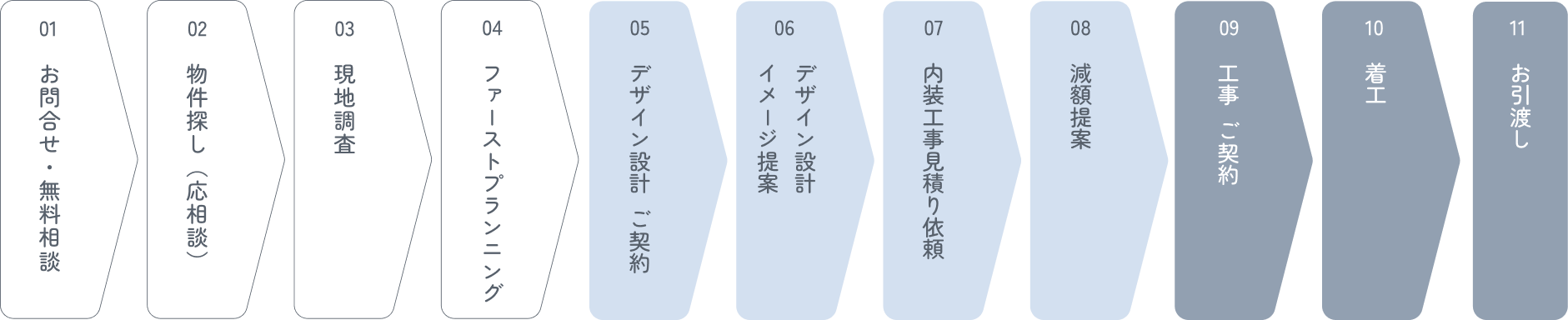 アート・スタイルの店舗改装設計の流れ